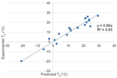 Neural Networks Are Promising Tools for the Prediction of the Viscosity of Unsaturated Polyester Resins